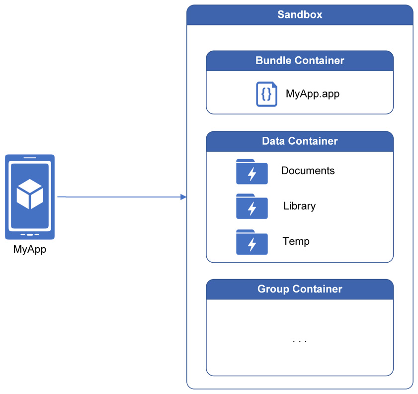 Figure 1.1 – A representation of application containers 
