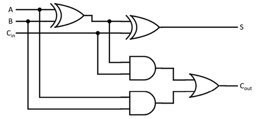 Figure 2.15: Full adder circuit