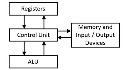 Figure 3.1: Interactions between processor functional units
