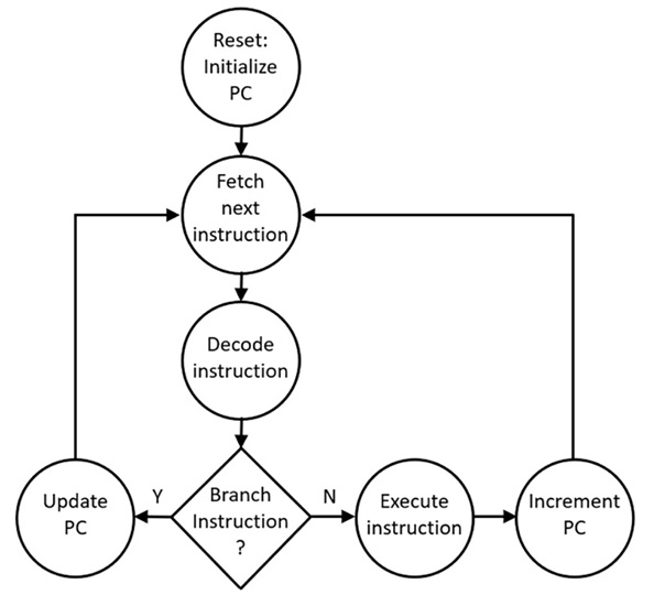 Figure 3.2: Instruction execution cycle
