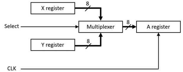 Figure 3.3: 6502 TXA and TYA instructions
