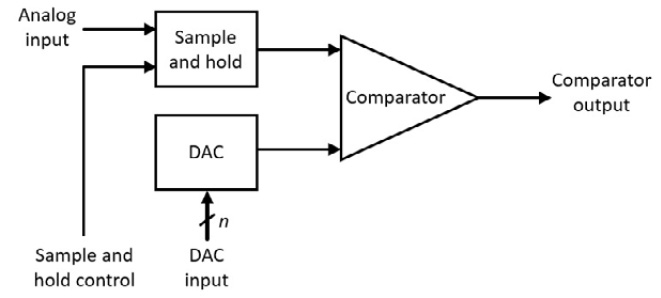 Figure 6.3: ADC architecture