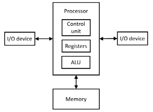 Figure 7.1 : von Neumann architecture
