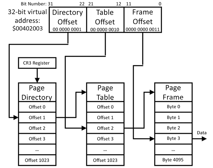 Figure 7.4: Virtual to physical address translation
