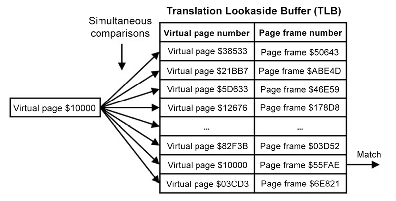 Figure 7.5: Translation lookaside buffer operation
