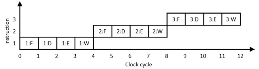 Figure 8.5: Sequential instruction execution
