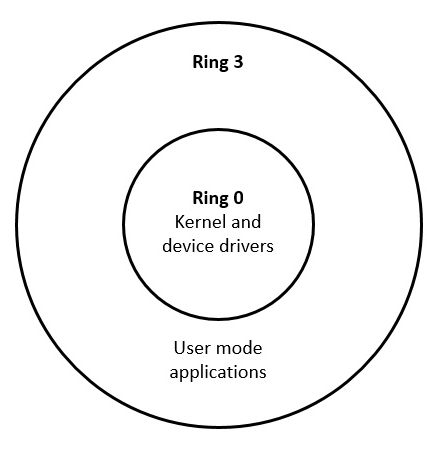 Figure 9.2: Protection rings in x86 processors