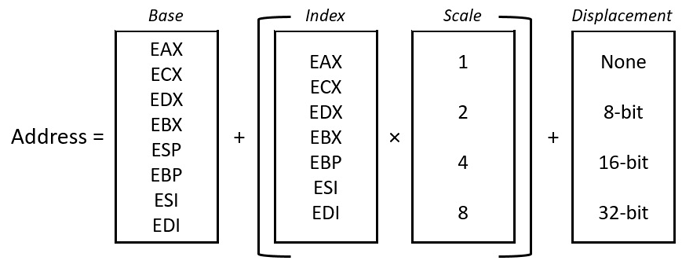 Figure 10.2: Based addressing mode
