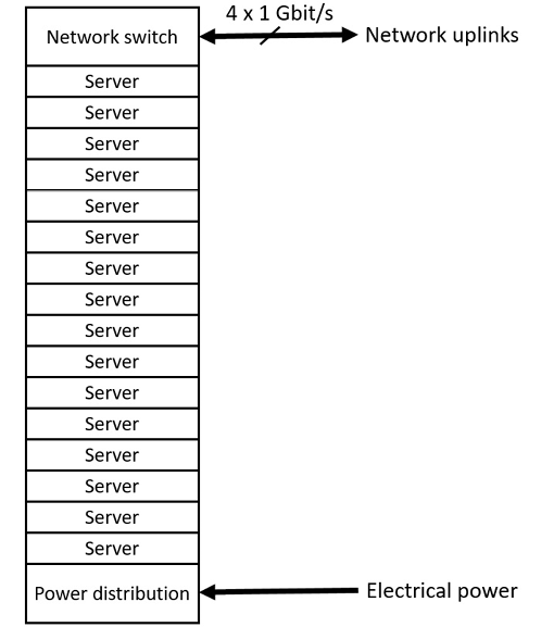 Figure 13.2: A rack containing 16 servers
