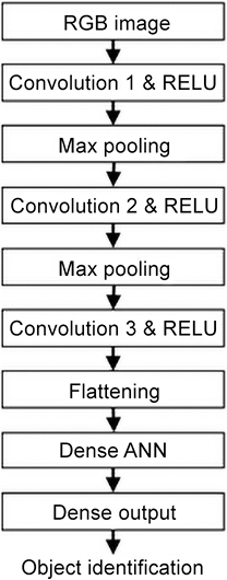 CNN structure