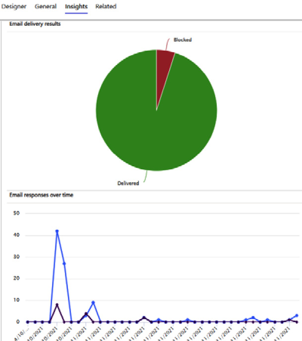 Figure 6.36 – Insights statistics
