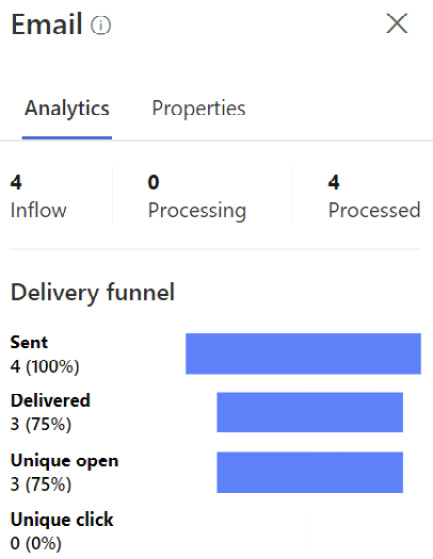 Figure 7.49 – Analytics for email
