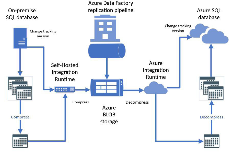 Figure 10.1 – The data migration process
