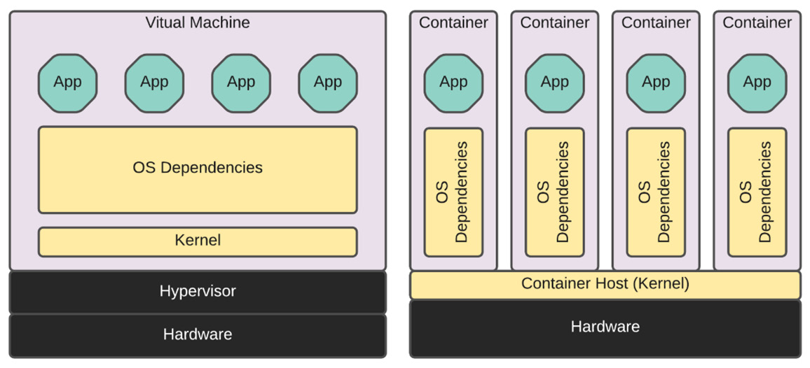 Figure 1.1 – Containers provide flexibility
