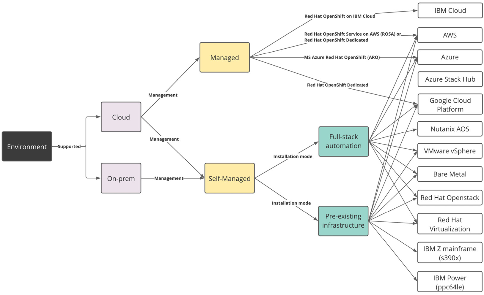 Figure. 1.2 – OpenShift offerings
