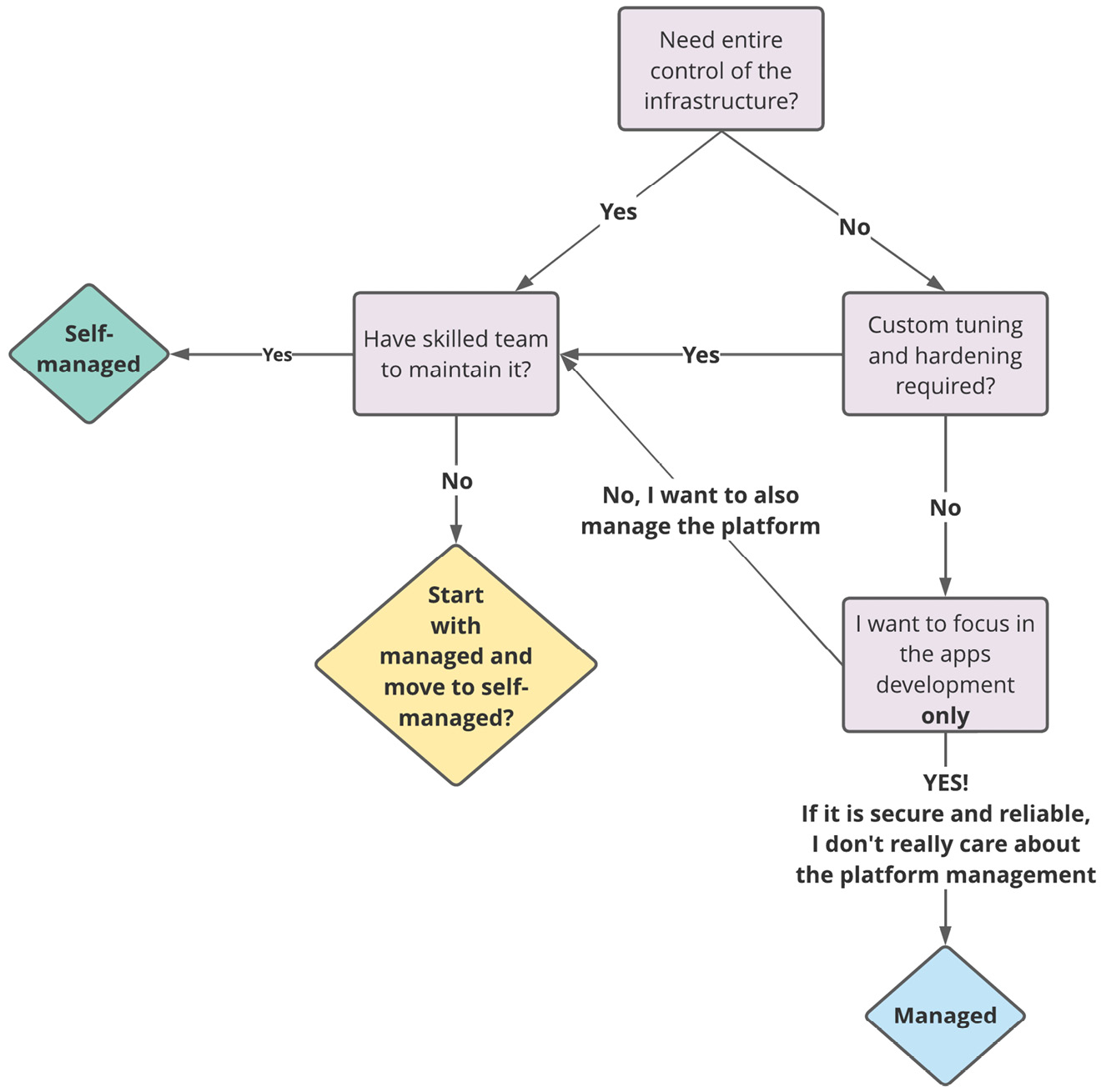 Figure. 1.3 – Managed or self-managed decision workflow
