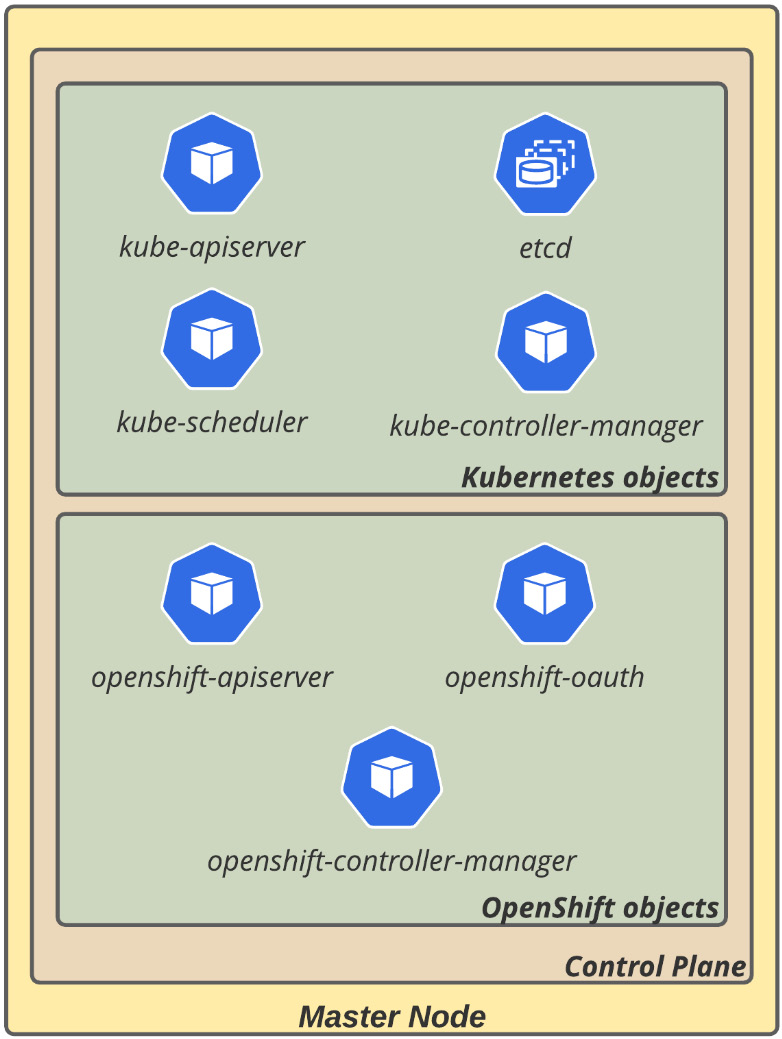 Figure 2.1 – OpenShift control plane components