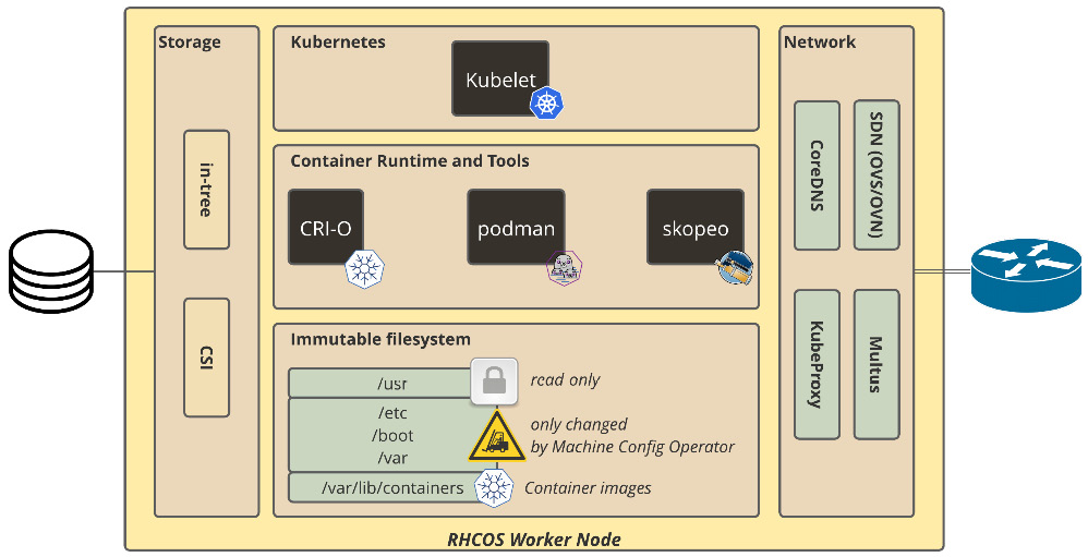 Figure 2.2 – RHCOS worker node
