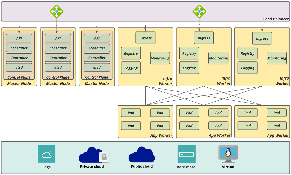 Figure 2.3 – OpenShift highly available cluster 
