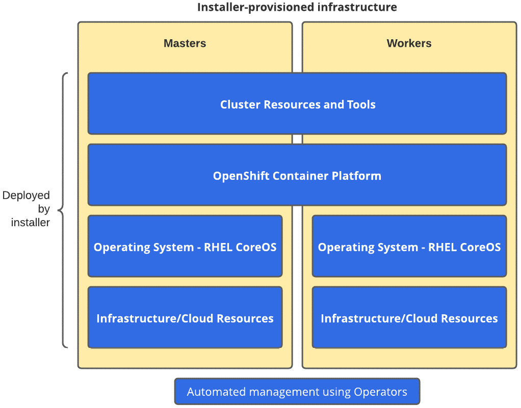 Figure 2.4 – IPI 
