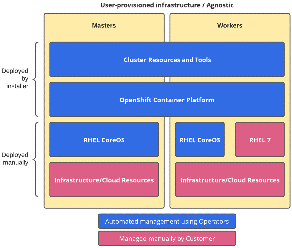 Figure 2.5 – UPI/Agnostic installer 
