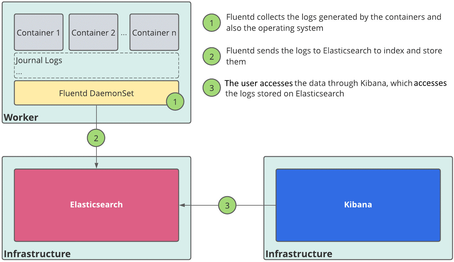 Figure 2.6 – OpenShift Logging components 
