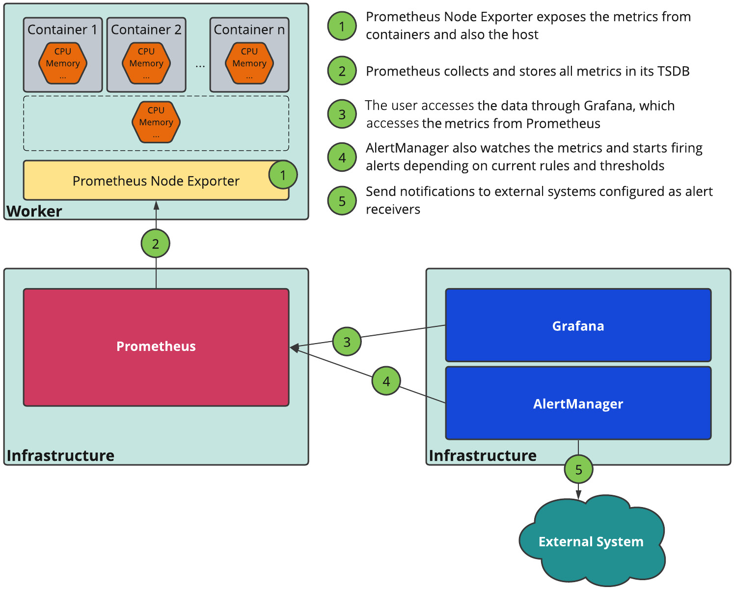 Figure 2.7 – OpenShift monitoring components 
