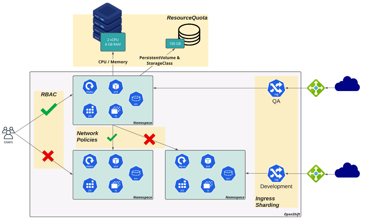 Figure 3.1 – Multitenancy and isolation
