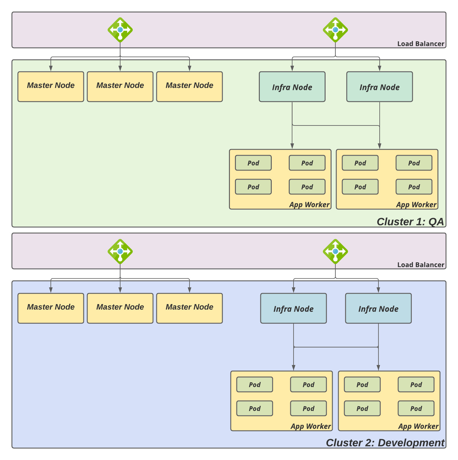 Figure 3.2 – Dedicated clusters
