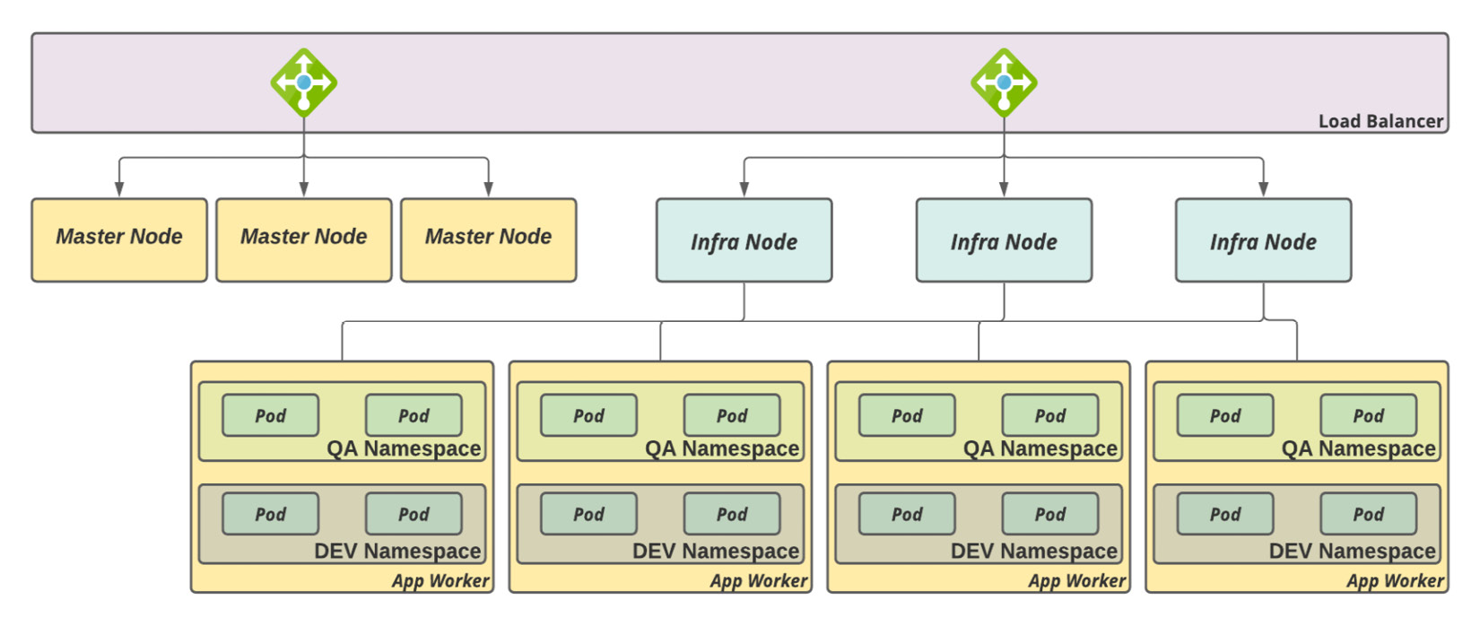 Figure 3.3 – Shared cluster, no physical separation
