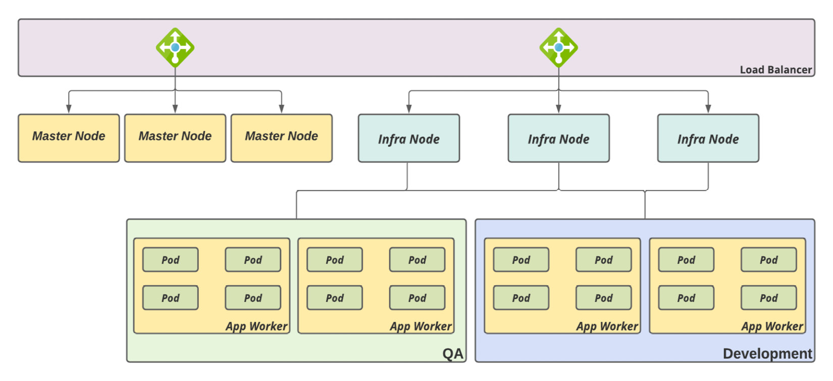 Figure 3.4 – Shared cluster, dedicated worker nodes
