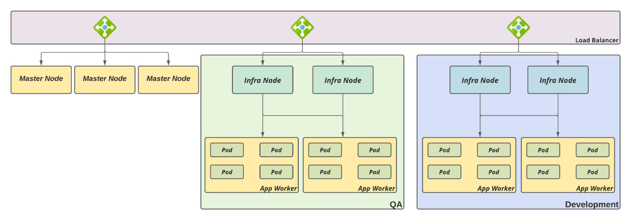 Figure 3.5 – Shared cluster, dedicated worker nodes, and ingress controllers
