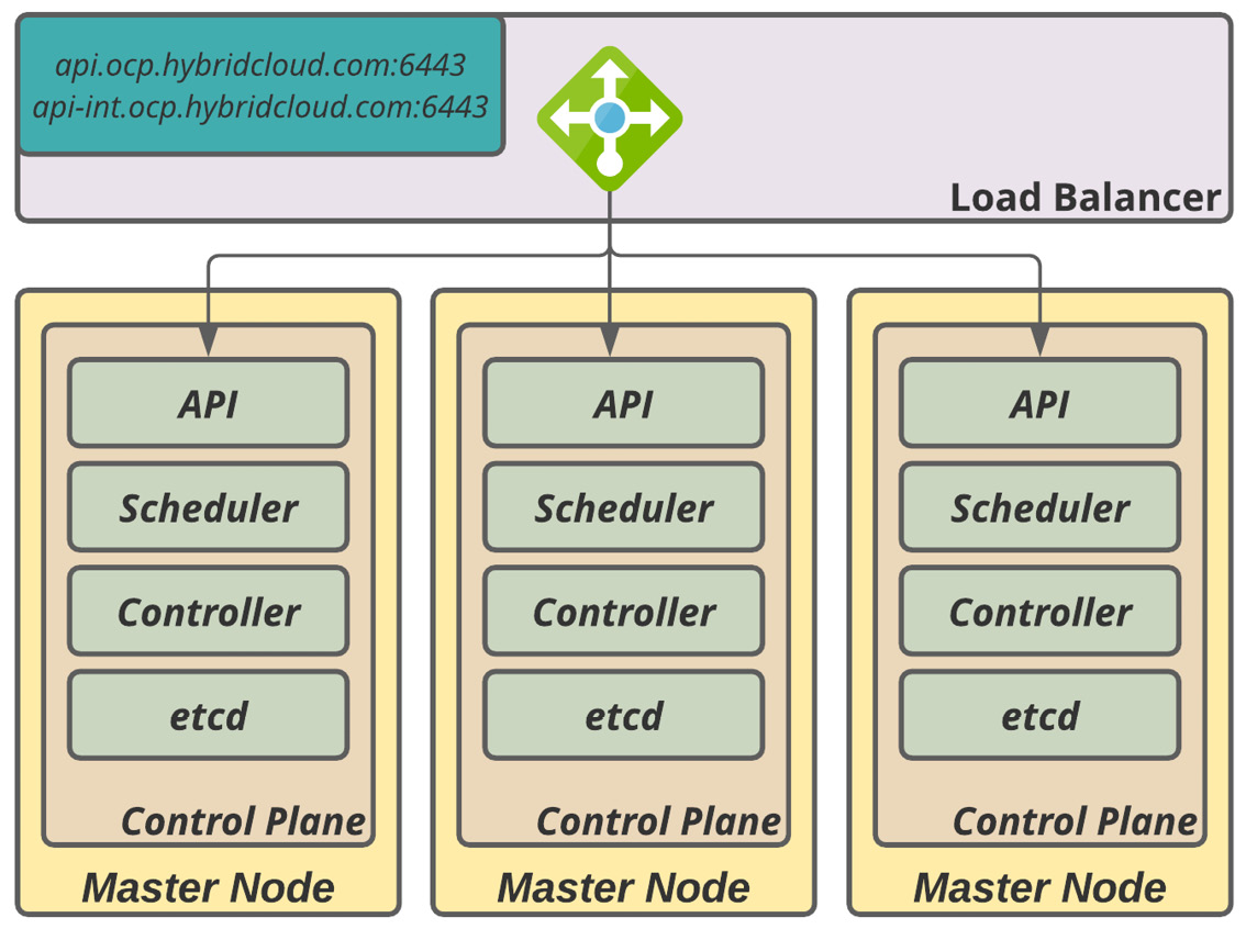 Figure 5.1 – Master node load balancer
