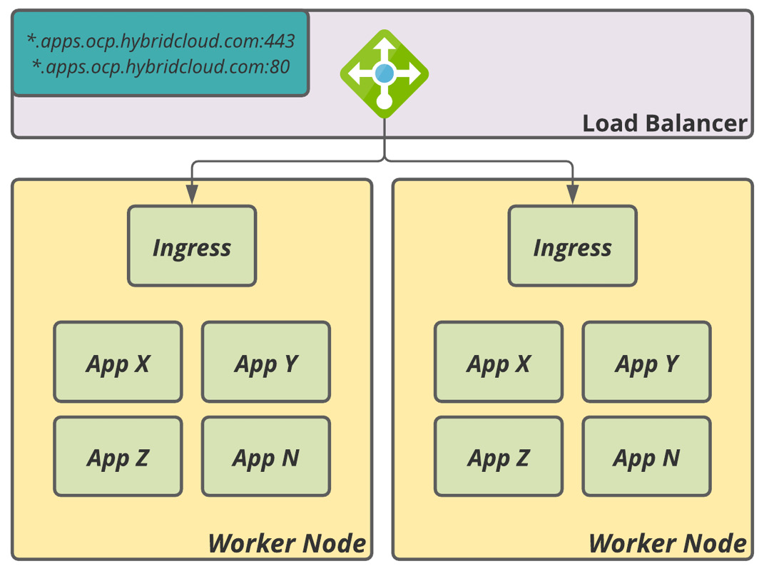 Figure 5.2 – Ingress load balancer
