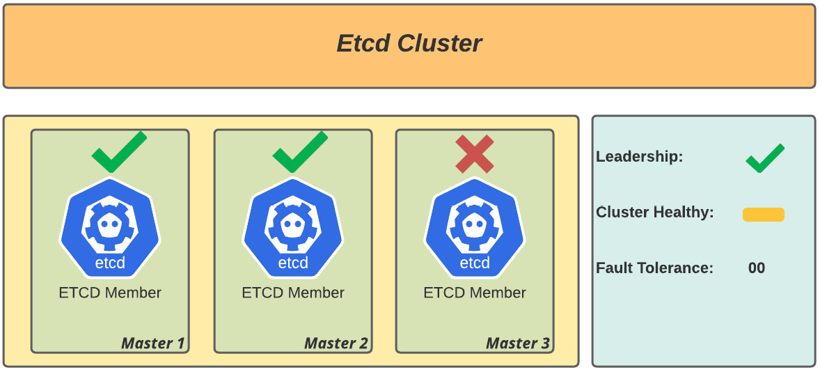 Figure 6.2 – Healthy etcd cluster (two-node member health; risk of outage)
