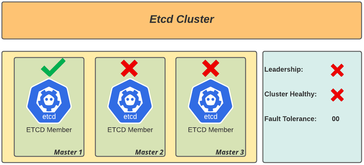 Figure 6.3 – Degraded etcd cluster (one-node member health; unhealthy cluster)
