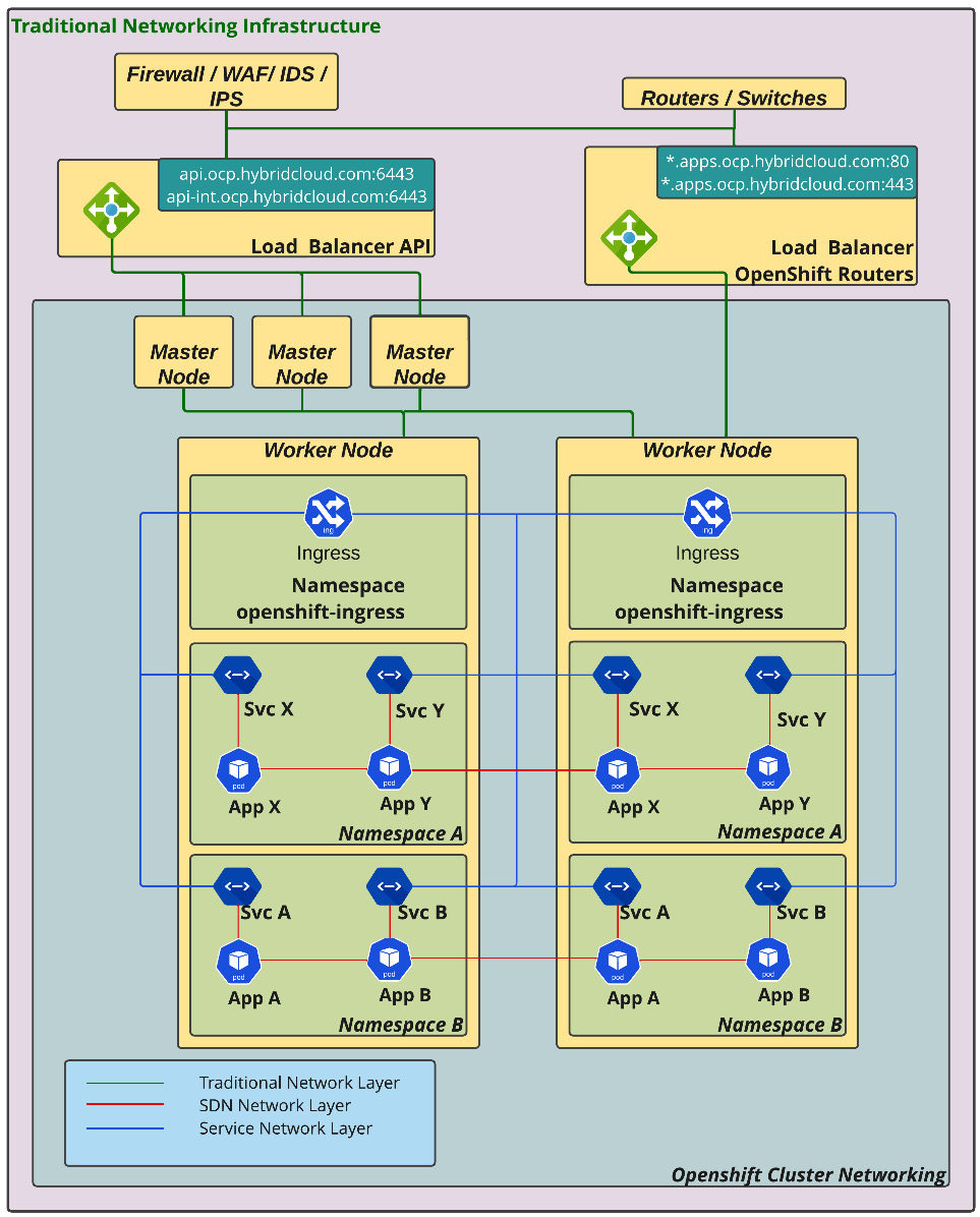 Figure 7.1 – Overview of the networking layers
