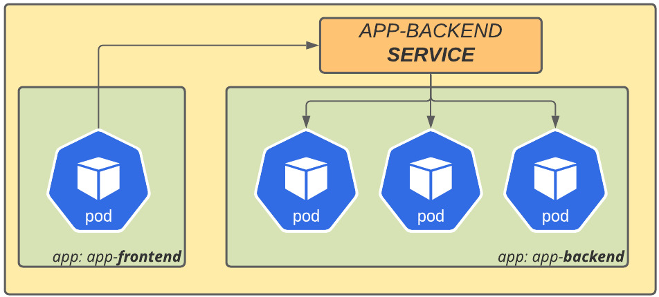 Figure 7.2 – Service network layer
