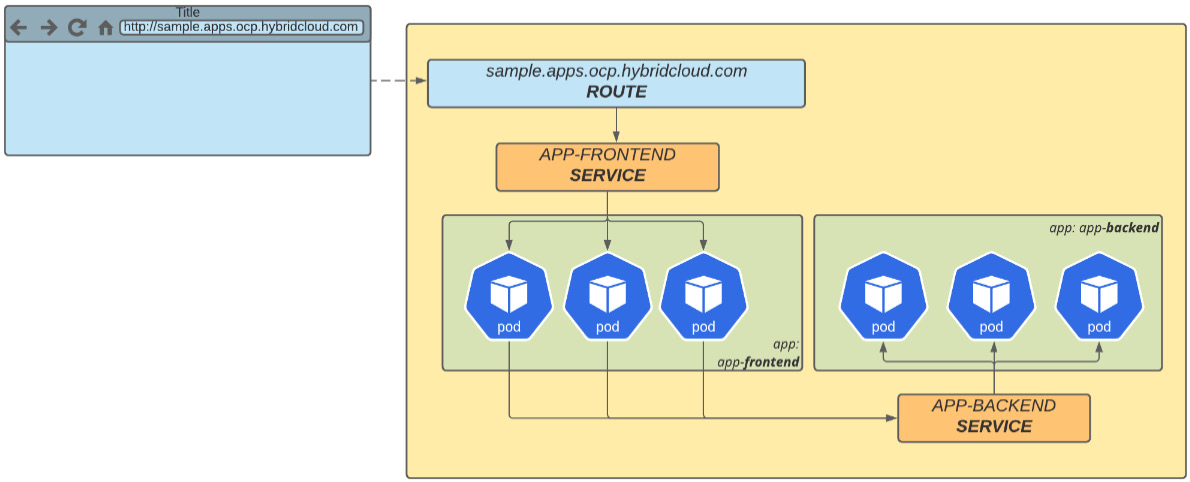 Figure 7.3 – Route SDN networking
