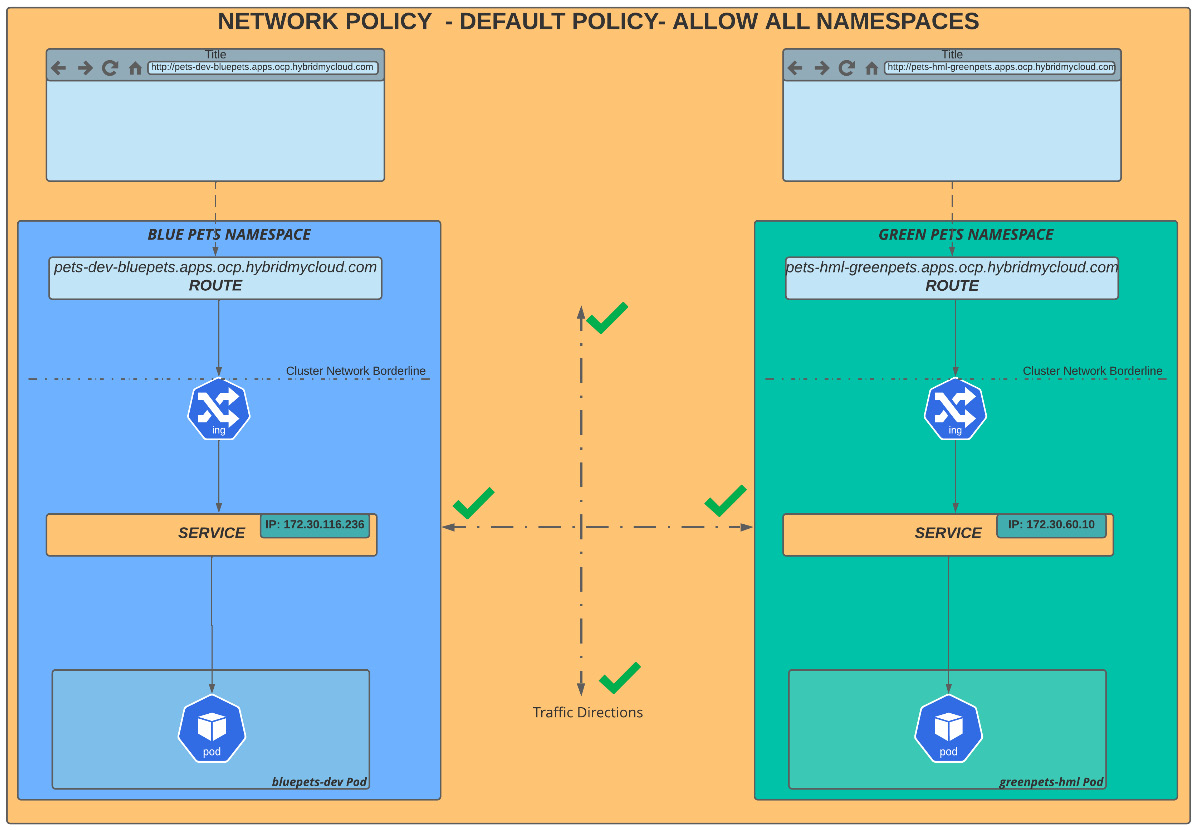 Figure 7.5 – Default network policy – allow all
