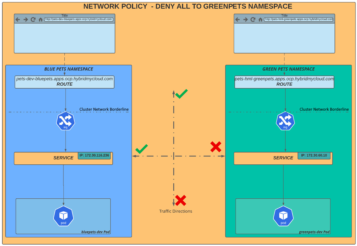 Figure 7.8 – greenpets namespace – denying all traffic
