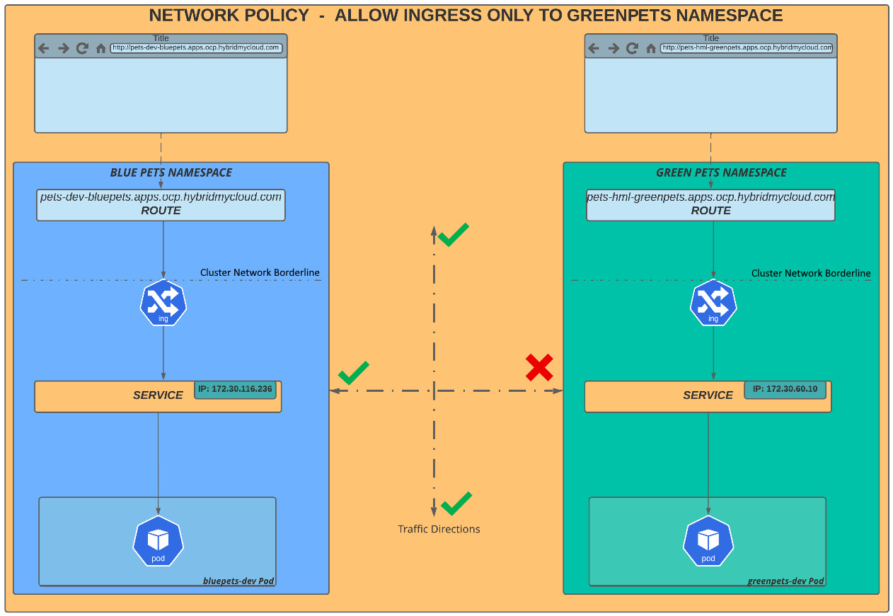 Figure 7.10 – greenpets namespace traffic only allowed for Ingress connections (external route)
