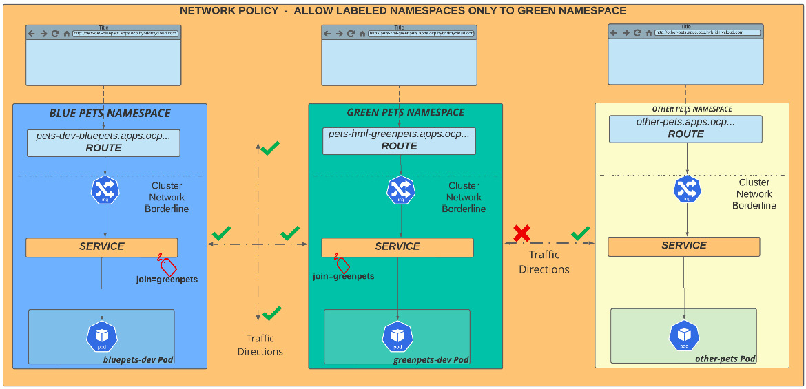 Figure 7.12 – Labeled namespaces allowing traffic
