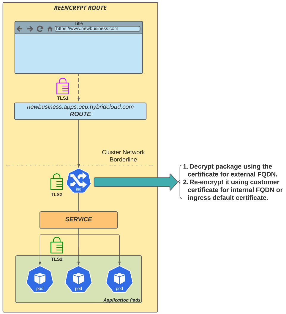 Figure 7.17 – Reencrypted route
