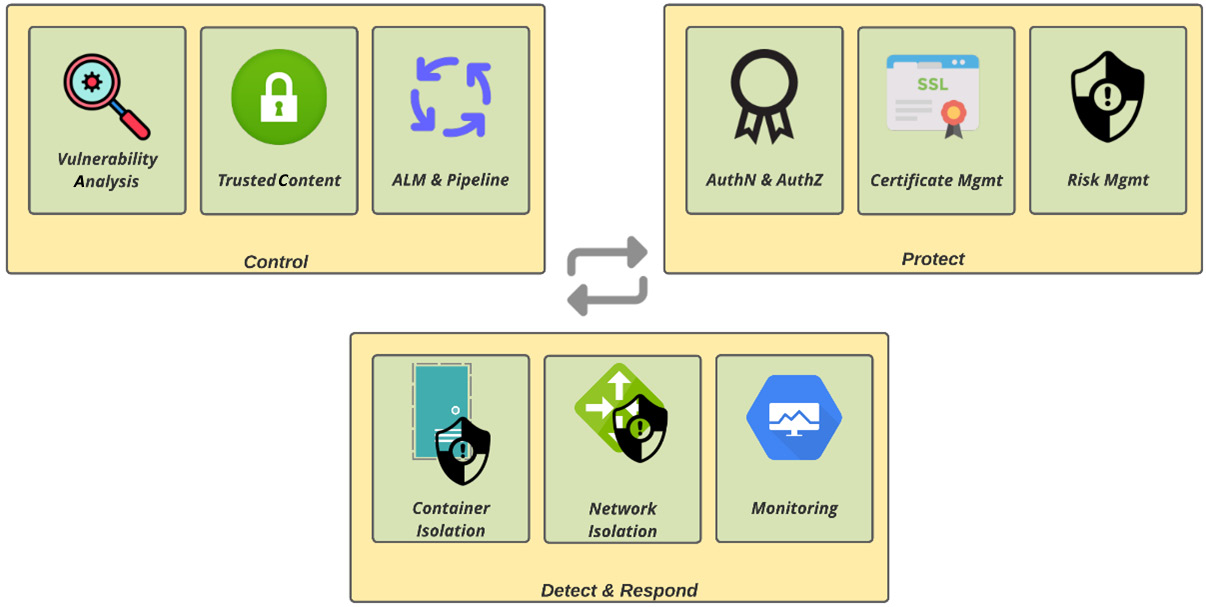 Figure 8.1 – Container security strategy
