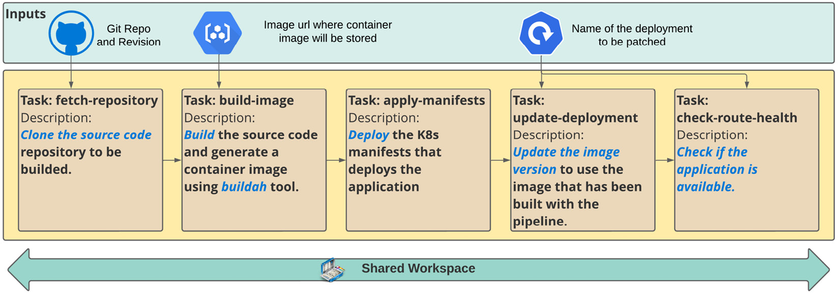 Figure 9.9 – Build and deploy pipeline
