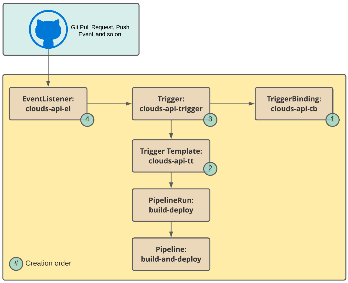 Figure 9.11 – Tekton Trigger objects
