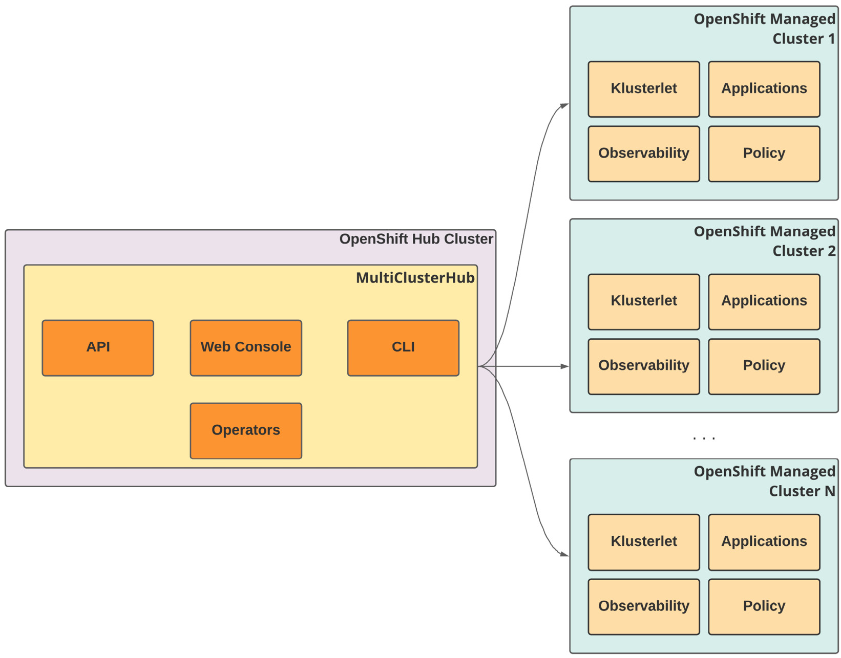 Figure 11.1 – ACM hub and managed clusters
