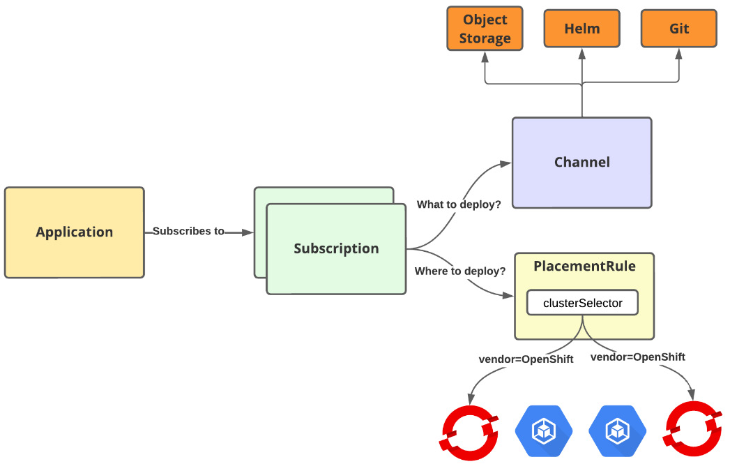 Figure 11.32 – ACM Application Subscription model
