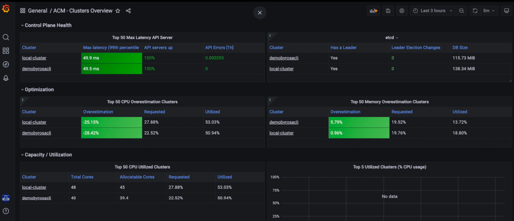 Figure 11.47 – MultiClusterObservability dashboard view sample
